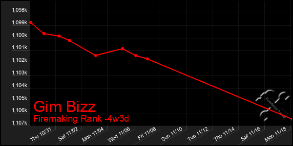 Last 31 Days Graph of Gim Bizz