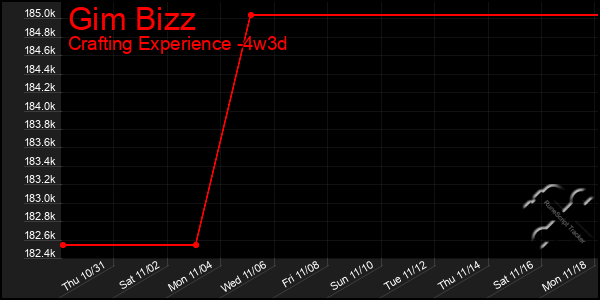 Last 31 Days Graph of Gim Bizz