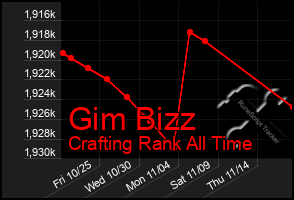 Total Graph of Gim Bizz