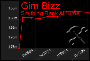 Total Graph of Gim Bizz