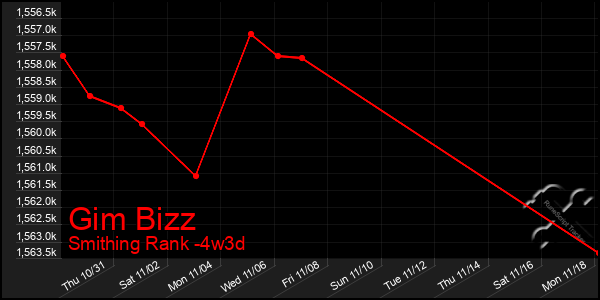 Last 31 Days Graph of Gim Bizz