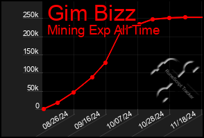 Total Graph of Gim Bizz