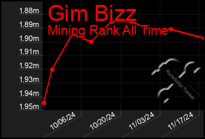 Total Graph of Gim Bizz