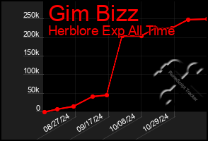 Total Graph of Gim Bizz