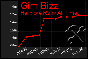 Total Graph of Gim Bizz