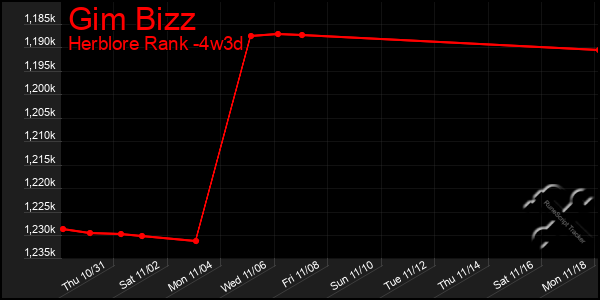 Last 31 Days Graph of Gim Bizz