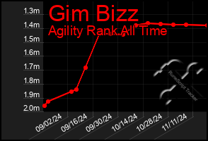 Total Graph of Gim Bizz