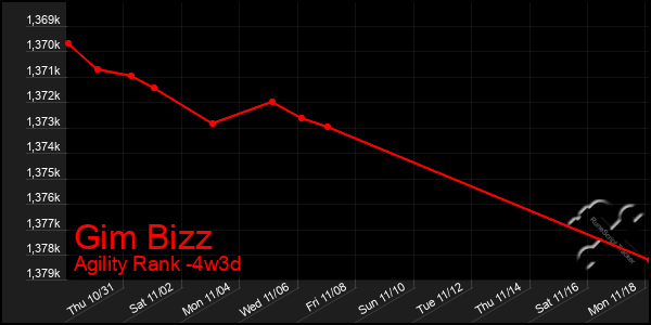 Last 31 Days Graph of Gim Bizz