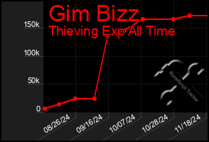 Total Graph of Gim Bizz