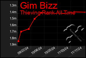 Total Graph of Gim Bizz