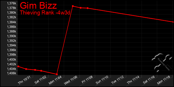 Last 31 Days Graph of Gim Bizz