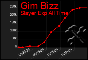 Total Graph of Gim Bizz