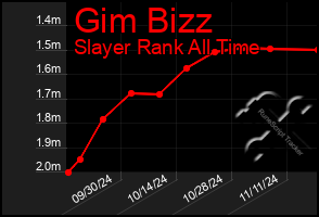 Total Graph of Gim Bizz