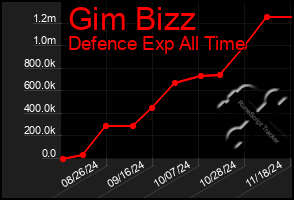 Total Graph of Gim Bizz