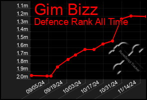 Total Graph of Gim Bizz