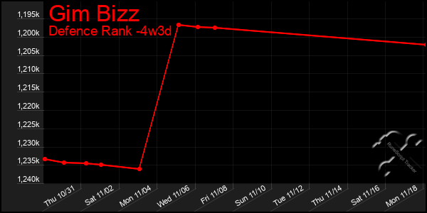 Last 31 Days Graph of Gim Bizz