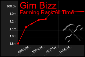 Total Graph of Gim Bizz