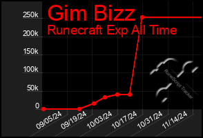 Total Graph of Gim Bizz