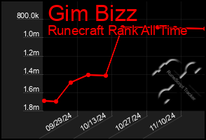 Total Graph of Gim Bizz