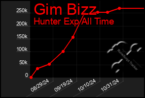 Total Graph of Gim Bizz