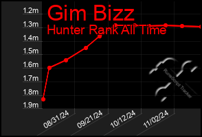 Total Graph of Gim Bizz