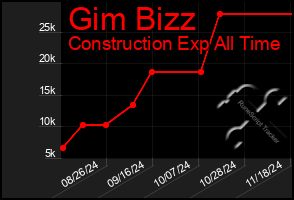 Total Graph of Gim Bizz