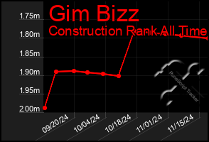 Total Graph of Gim Bizz