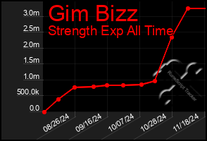 Total Graph of Gim Bizz