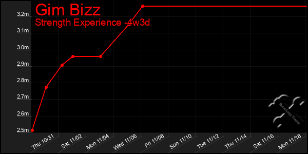 Last 31 Days Graph of Gim Bizz