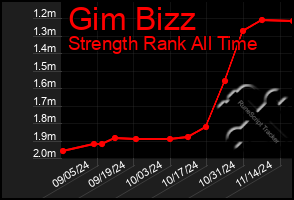 Total Graph of Gim Bizz