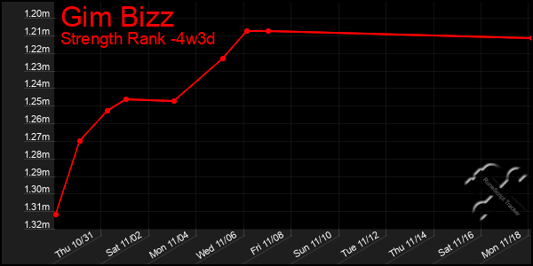 Last 31 Days Graph of Gim Bizz