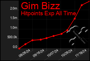 Total Graph of Gim Bizz