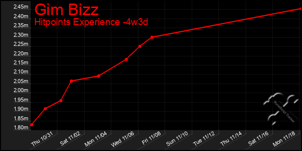 Last 31 Days Graph of Gim Bizz