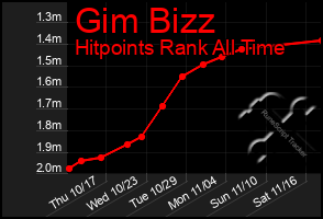 Total Graph of Gim Bizz