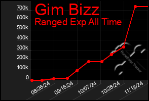 Total Graph of Gim Bizz