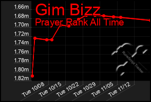 Total Graph of Gim Bizz