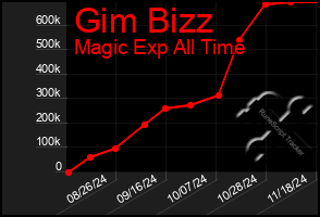 Total Graph of Gim Bizz