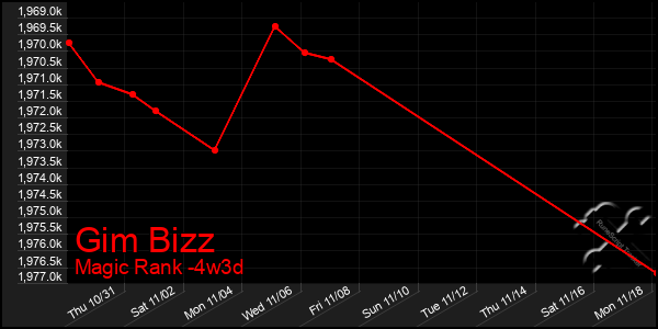 Last 31 Days Graph of Gim Bizz