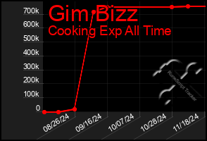 Total Graph of Gim Bizz