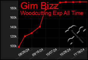 Total Graph of Gim Bizz