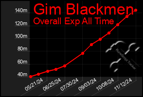 Total Graph of Gim Blackmen