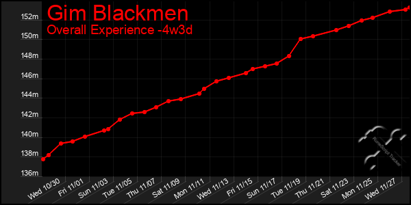 Last 31 Days Graph of Gim Blackmen