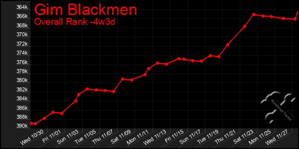 Last 31 Days Graph of Gim Blackmen