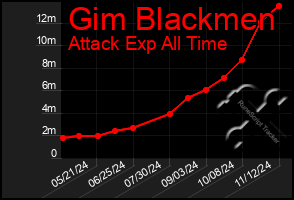 Total Graph of Gim Blackmen