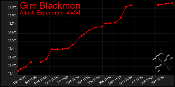 Last 31 Days Graph of Gim Blackmen