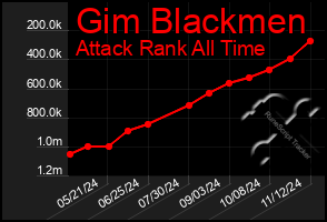 Total Graph of Gim Blackmen