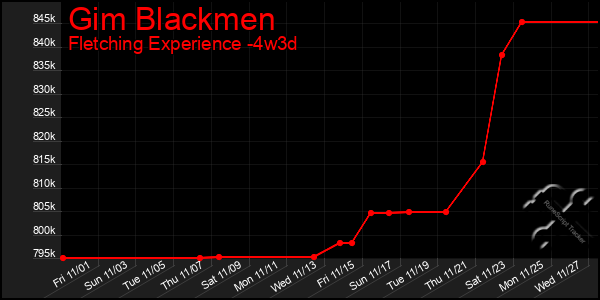 Last 31 Days Graph of Gim Blackmen