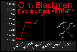 Total Graph of Gim Blackmen