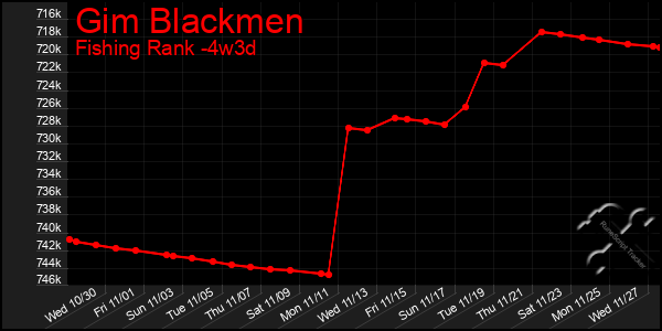 Last 31 Days Graph of Gim Blackmen