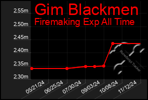 Total Graph of Gim Blackmen